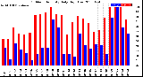 Milwaukee Weather Outdoor Humidity<br>Daily High/Low