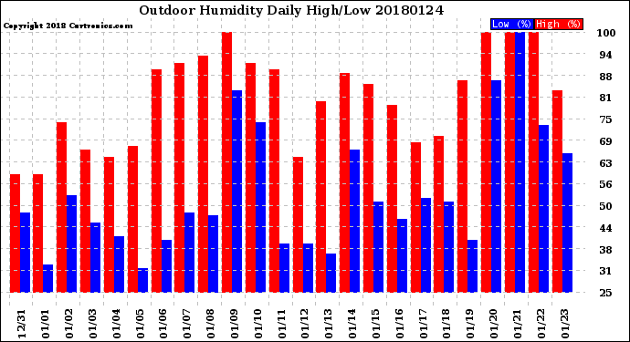 Milwaukee Weather Outdoor Humidity<br>Daily High/Low