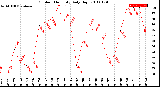 Milwaukee Weather Outdoor Humidity<br>Daily High