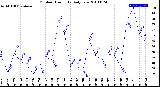 Milwaukee Weather Outdoor Humidity<br>Daily Low