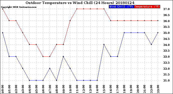 Milwaukee Weather Outdoor Temperature<br>vs Wind Chill<br>(24 Hours)