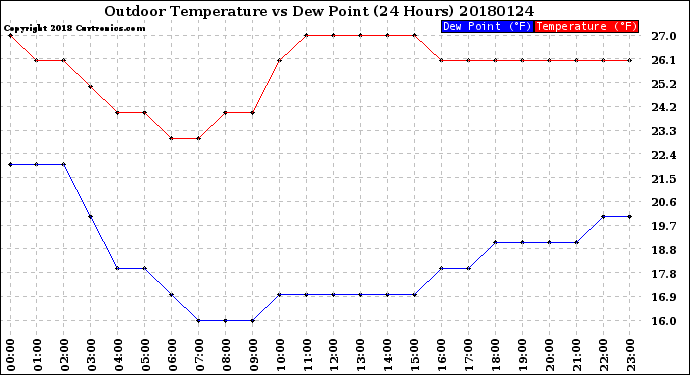 Milwaukee Weather Outdoor Temperature<br>vs Dew Point<br>(24 Hours)