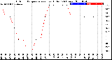 Milwaukee Weather Outdoor Temperature<br>vs Heat Index<br>(24 Hours)