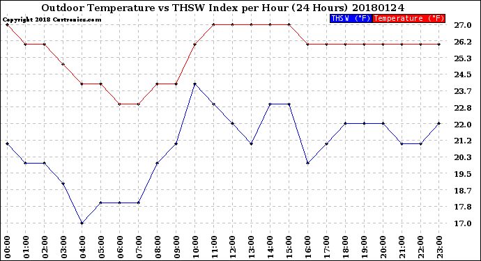 Milwaukee Weather Outdoor Temperature<br>vs THSW Index<br>per Hour<br>(24 Hours)