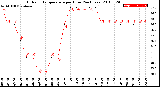 Milwaukee Weather Outdoor Temperature<br>per Hour<br>(24 Hours)