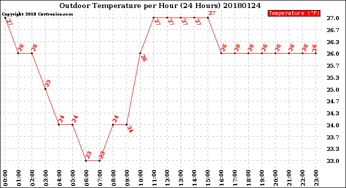 Milwaukee Weather Outdoor Temperature<br>per Hour<br>(24 Hours)