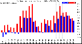 Milwaukee Weather Outdoor Temperature<br>Daily High/Low