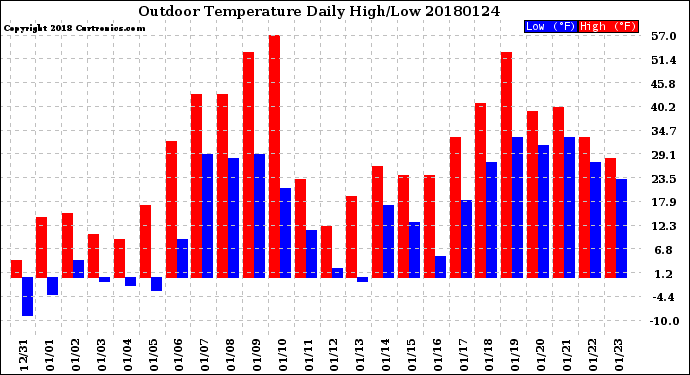 Milwaukee Weather Outdoor Temperature<br>Daily High/Low