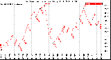 Milwaukee Weather Outdoor Temperature<br>Daily High