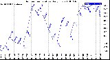 Milwaukee Weather Outdoor Temperature<br>Daily Low