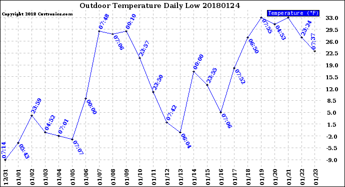 Milwaukee Weather Outdoor Temperature<br>Daily Low