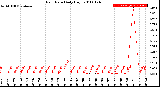 Milwaukee Weather Rain Rate<br>Daily High