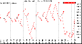 Milwaukee Weather Solar Radiation<br>Daily