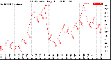 Milwaukee Weather THSW Index<br>Daily High