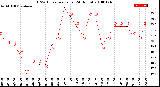 Milwaukee Weather THSW Index<br>per Hour<br>(24 Hours)