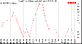 Milwaukee Weather Wind Speed<br>Average<br>(24 Hours)