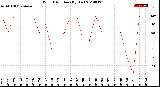 Milwaukee Weather Wind Direction<br>(By Day)