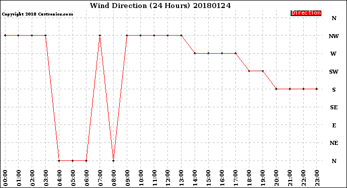 Milwaukee Weather Wind Direction<br>(24 Hours)