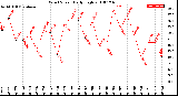 Milwaukee Weather Wind Speed<br>Daily High