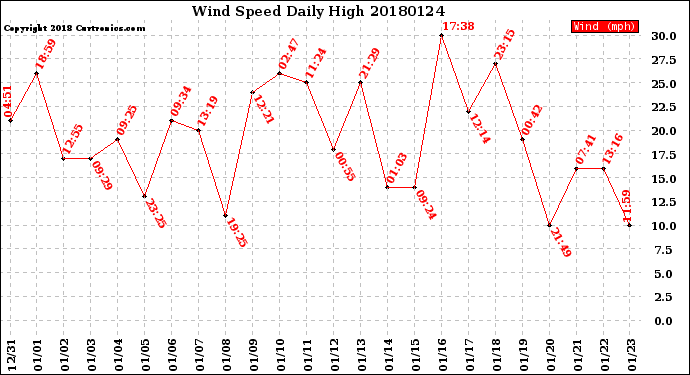 Milwaukee Weather Wind Speed<br>Daily High