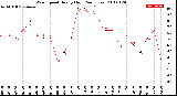 Milwaukee Weather Wind Speed<br>Hourly High<br>(24 Hours)