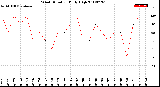 Milwaukee Weather Wind Direction<br>Daily High