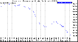 Milwaukee Weather Barometric Pressure<br>per Minute<br>(24 Hours)