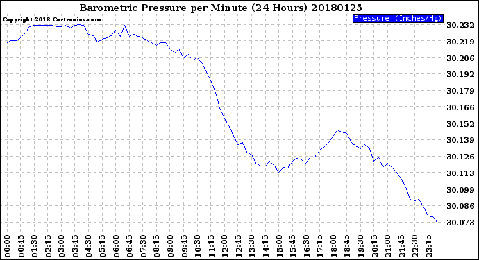 Milwaukee Weather Barometric Pressure<br>per Minute<br>(24 Hours)