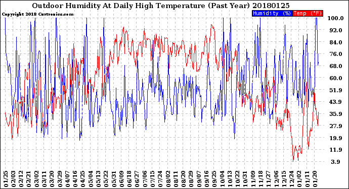 Milwaukee Weather Outdoor Humidity<br>At Daily High<br>Temperature<br>(Past Year)