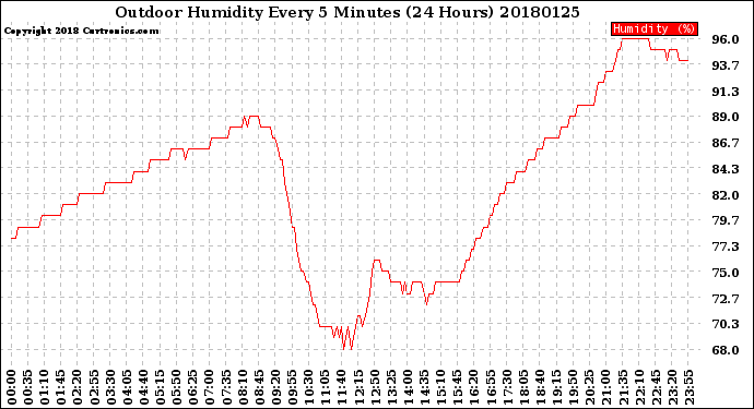 Milwaukee Weather Outdoor Humidity<br>Every 5 Minutes<br>(24 Hours)