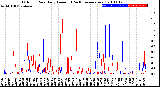 Milwaukee Weather Outdoor Rain<br>Daily Amount<br>(Past/Previous Year)