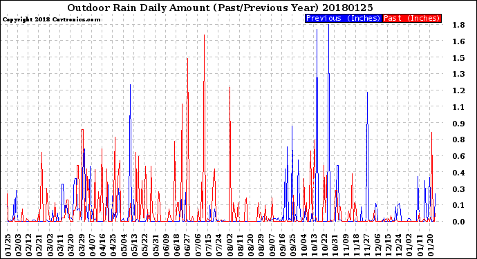 Milwaukee Weather Outdoor Rain<br>Daily Amount<br>(Past/Previous Year)