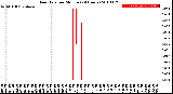 Milwaukee Weather Rain Rate<br>per Minute<br>(24 Hours)