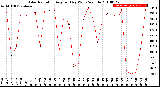 Milwaukee Weather Solar Radiation<br>Avg per Day W/m2/minute