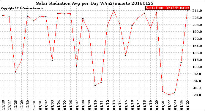 Milwaukee Weather Solar Radiation<br>Avg per Day W/m2/minute