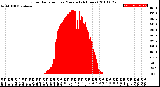 Milwaukee Weather Solar Radiation<br>per Minute<br>(24 Hours)