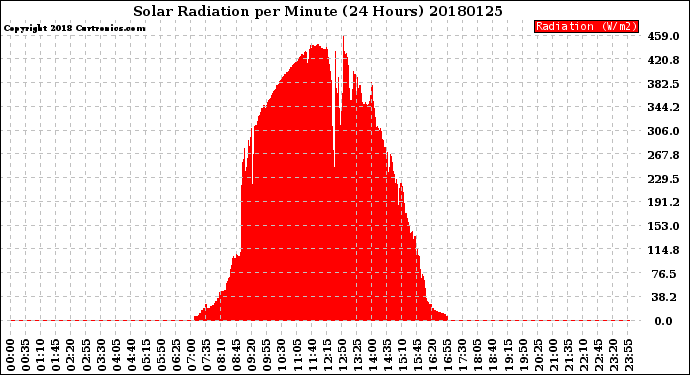 Milwaukee Weather Solar Radiation<br>per Minute<br>(24 Hours)