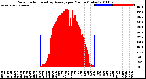 Milwaukee Weather Solar Radiation<br>& Day Average<br>per Minute<br>(Today)