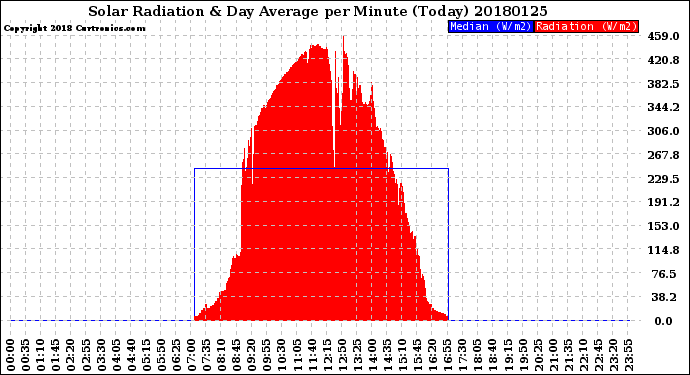 Milwaukee Weather Solar Radiation<br>& Day Average<br>per Minute<br>(Today)