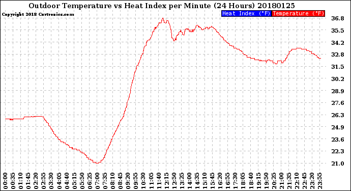 Milwaukee Weather Outdoor Temperature<br>vs Heat Index<br>per Minute<br>(24 Hours)