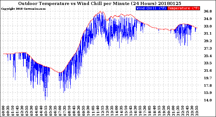 Milwaukee Weather Outdoor Temperature<br>vs Wind Chill<br>per Minute<br>(24 Hours)