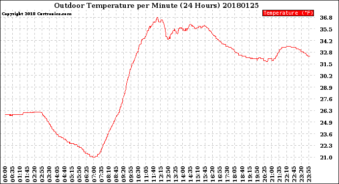 Milwaukee Weather Outdoor Temperature<br>per Minute<br>(24 Hours)