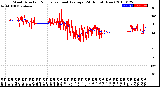 Milwaukee Weather Wind Direction<br>Normalized and Average<br>(24 Hours) (New)