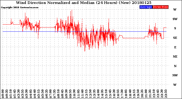 Milwaukee Weather Wind Direction<br>Normalized and Median<br>(24 Hours) (New)