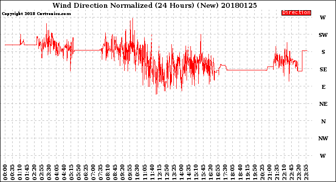 Milwaukee Weather Wind Direction<br>Normalized<br>(24 Hours) (New)