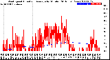 Milwaukee Weather Wind Speed<br>Actual and Average<br>by Minute<br>(24 Hours) (New)