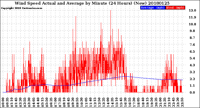 Milwaukee Weather Wind Speed<br>Actual and Average<br>by Minute<br>(24 Hours) (New)