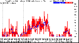 Milwaukee Weather Wind Speed<br>Actual and 10 Minute<br>Average<br>(24 Hours) (New)