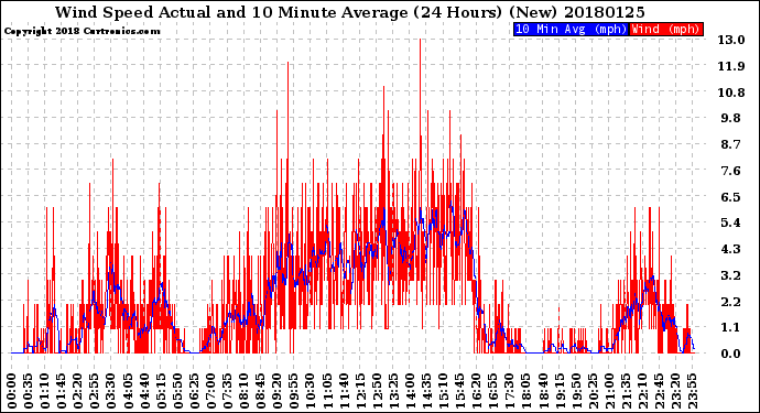 Milwaukee Weather Wind Speed<br>Actual and 10 Minute<br>Average<br>(24 Hours) (New)