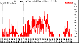 Milwaukee Weather Wind Speed<br>by Minute<br>(24 Hours) (New)